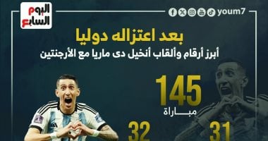 أرقام الأرجنتينى آنخيل دى ماريا بعد إعلان الاعتزال الدولى.. إنفوجراف