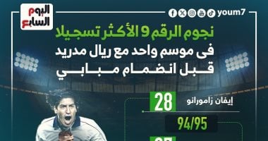 نجوم الرقم 9 الأكثر تسجيًلا في موسم واحد مع ريال مدريد قبل انضمام مبابي