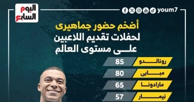 رونالدو ومبابى يتصدران أضخم حضور جماهيرى لحفلات تقديم اللاعبين عالميا.. إنفوجراف