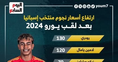 ارتفاع قيمة إسبانيا 70 مليون يورو وزيادة أسعار 6 لاعبين بعد لقب يورو 2024.. إنفو جراف