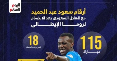 أرقام سعود عبد الحميد مع الهلال بعد الانضمام لروما الإيطالى.. إنفوجراف