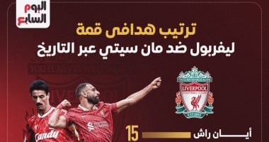 ترتيب هدافي قمة ليفربول ضد مان سيتي عبر التاريخ.. صلاح وصيفاً