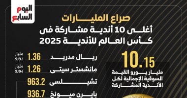 صراع المليارات.. أغلى 10 أندية مشاركة فى كأس العالم للأندية 2025 “إنفوجراف”