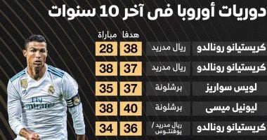 ترتيب هدافى الدوريات الأوروبية آخر 10 سنوات.. إنفوجراف