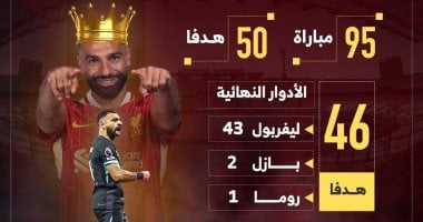 محمد صلاح كبير هدافى أفريقيا فى دورى أبطال أوروبا بـ50 هدفا.. إنفوجراف