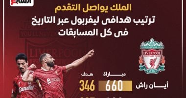 محمد صلاح يواصل التقدم بجدول ترتيب هدافي ليفربول عبر التاريخ.. إنفوجراف