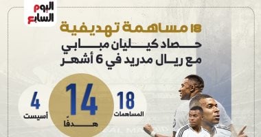 18 مساهمة تهديفية.. حصاد كيليان مبابي مع ريال مدريد في 6 أشهر “إنفوجراف”