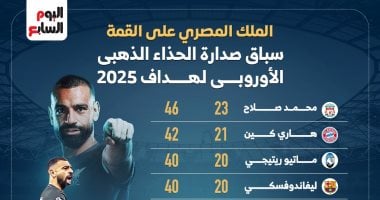 الملك المصرى على القمة.. محمد صلاح يتصدر سباق الحذاء الذهبى (إنفوجراف)
