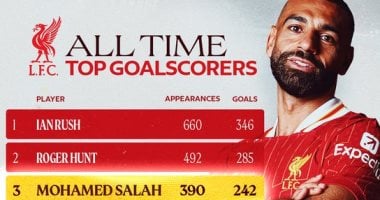 محمد صلاح ينفرد بالمركز الثالث فى قائمة هدافي ليفربول التاريخيين